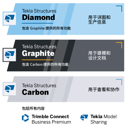 Tekla Structures 订阅版选项