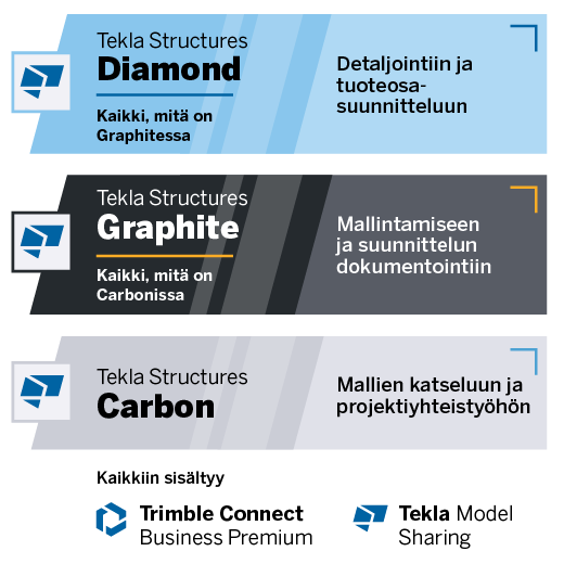 Tekla Structuresin lisenssivaihtoehdot