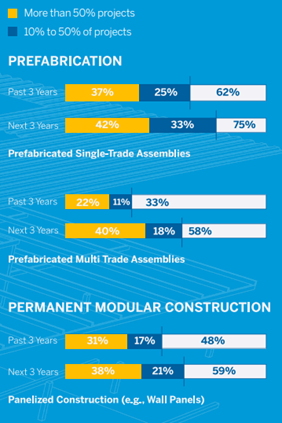 프리패브리케이션(Prefabrication, 모듈러)으로 가는 길 1 : 서비스 확장 및 최적화를 위한 전략