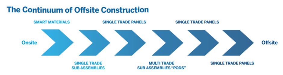 프리패브리케이션(Prefabrication, 모듈러)으로 가는 길 1 : 서비스 확장 및 최적화를 위한 전략