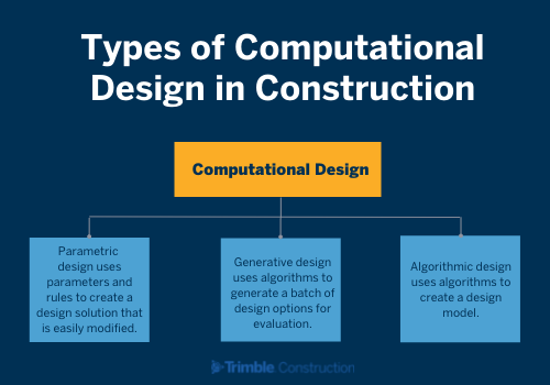 O que é design computacional?